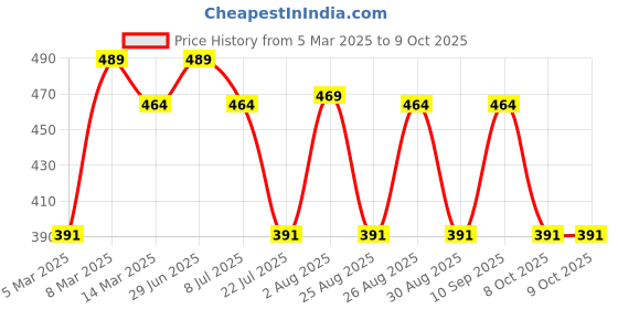 myntra.com John Players Pack Of 2 Mid Rise Trunks JTK604C01S john players Price History Graph from 5 Mar 2025 to 9 Oct 2025