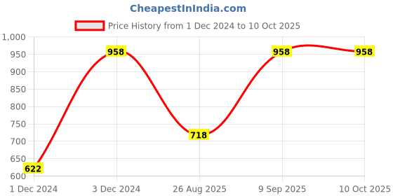 myntra.com John Players Pack of 2 NBA Champion Printed Trunk COMBOJP13S john players Price History Graph from 1 Dec 2024 to 9 Oct 2025