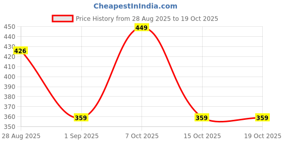 myntra.com John Players Pack Of 2 Pure Classic Cotton Short Trunks john players Price History Graph from 28 Aug 2025 to 18 Oct 2025