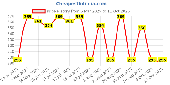 myntra.com John Players Pack Of 2 Pure Cotton Short Trunks JTK402C02S john players Price History Graph from 5 Mar 2025 to 11 Oct 2025