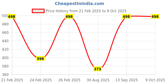 myntra.com John Players Pack Of 2 Rash-Free Cotton Basic Briefs COMBOJP08S john players Price History Graph from 21 Feb 2025 to 9 Oct 2025