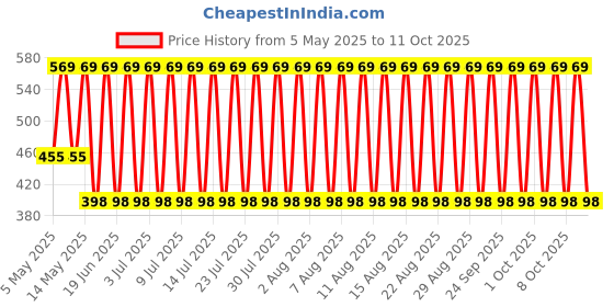 myntra.com John Players Pack Of 2 Striped Cotton Basic Brief JBF043M07S john players Price History Graph from 5 May 2025 to 11 Oct 2025