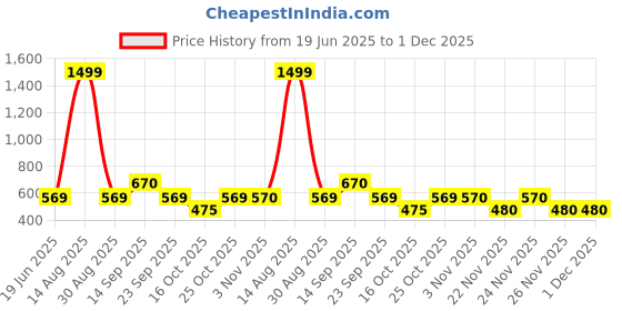 myntra.com John Players Pack Of 2 Striped Cotton BriefsJPC026Z19S john players Price History Graph from 19 Jun 2025 to 30 Nov 2025
