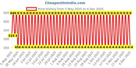 myntra.com John Players Pack of 2 Yellow Striped Waistband Cotton Trunks john players Price History Graph from 5 May 2025 to 4 Dec 2025