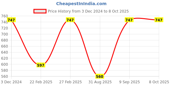 myntra.com John Players Pack Of 3 Cotton Basic Briefs COMBOJP29S john players Price History Graph from 3 Dec 2024 to 4 Oct 2025