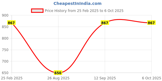 myntra.com John Players Pack Of 3 Cotton Trunk COMBOJP37S john players Price History Graph from 25 Feb 2025 to 4 Oct 2025
