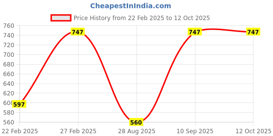 myntra.com John Players Pack Of 3 Mid-Rise Rash-Free Basic Briefs  COMBOJP28S john players Price History Graph from 22 Feb 2025 to 11 Oct 2025