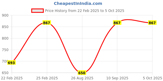myntra.com John Players Pack Of 3 Mid-Rise Rash-Free Basic Briefs COMBOJP30S john players Price History Graph from 22 Feb 2025 to 4 Oct 2025