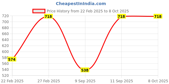 myntra.com John Players Pack Of 3 Mid Rise Trunk COMBOJP18S john players Price History Graph from 22 Feb 2025 to 8 Oct 2025
