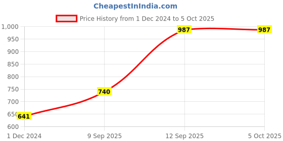 myntra.com John Players Pack Of 3 Rash-Free Cotton Basic Briefs COMBOJP27S john players Price History Graph from 1 Dec 2024 to 4 Oct 2025