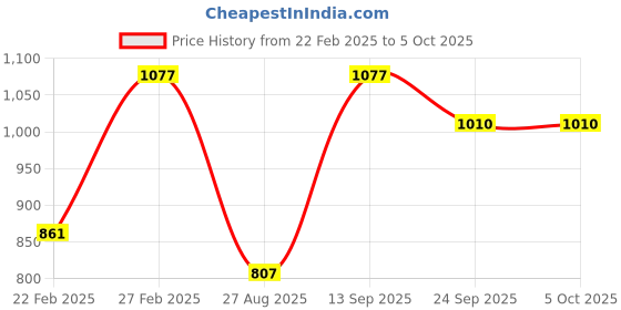 myntra.com John Players Pack Of 3 Rash-Free Trunk COMBOJP39S john players Price History Graph from 22 Feb 2025 to 4 Oct 2025