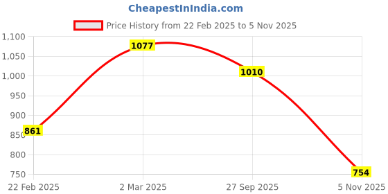 myntra.com John Players Pack Of 3 Rash-Free Trunks COMBOJP38S john players Price History Graph from 22 Feb 2025 to 5 Nov 2025