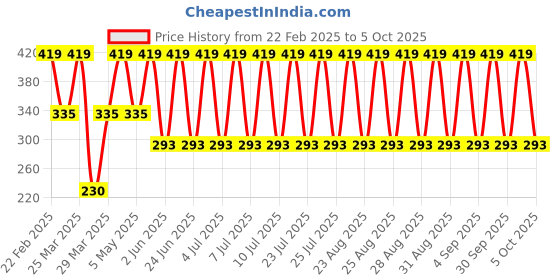 myntra.com John Players Printed Contoured Cotton Pouch Basic Briefs JBF025M18S john players Price History Graph from 22 Feb 2025 to 1 Oct 2025