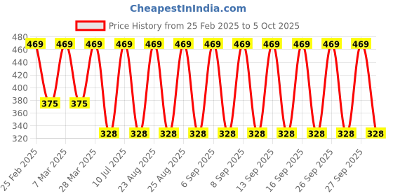 myntra.com John Players Printed Contoured Crotch Trunk JTK022M19S john players Price History Graph from 25 Feb 2025 to 4 Oct 2025