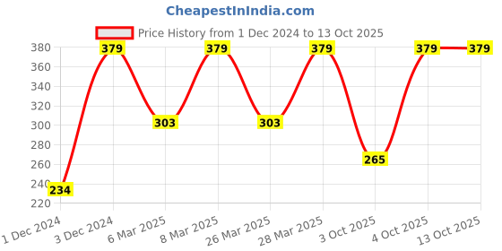 myntra.com John Players Printed Contoured Pouch Basic Briefs JBF011M13S john players Price History Graph from 1 Dec 2024 to 12 Oct 2025