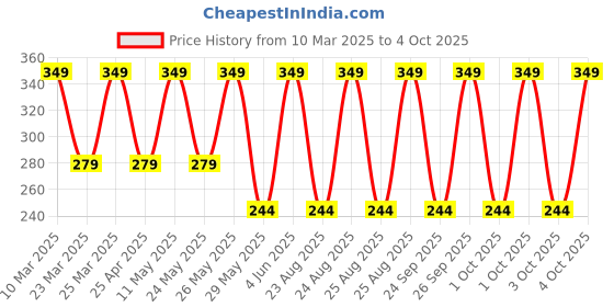 myntra.com John Players Printed Cotton Basic Brief JBF049M04S john players Price History Graph from 10 Mar 2025 to 4 Oct 2025