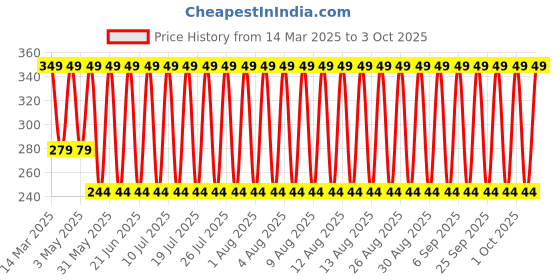 myntra.com John Players Printed Cotton Basic Brief JBF049M13S john players Price History Graph from 14 Mar 2025 to 3 Oct 2025