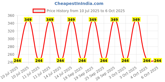 myntra.com John Players Printed Cotton Basic Brief JBF051M18S john players Price History Graph from 10 Jul 2025 to 5 Oct 2025