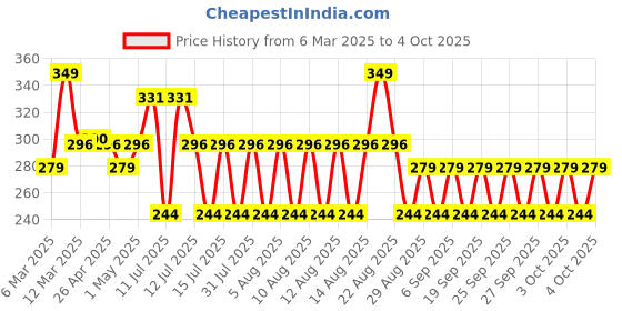 myntra.com John Players Printed Cotton Basic Brief JBF053M18S john players Price History Graph from 6 Mar 2025 to 4 Oct 2025
