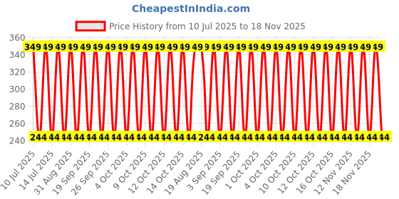 myntra.com John Players Printed Cotton Basic Brief JBF055M04S john players Price History Graph from 10 Jul 2025 to 18 Nov 2025