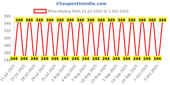 myntra.com John Players Printed Cotton Basic Brief JBF055M07S john players Price History Graph from 11 Jul 2025 to 3 Oct 2025