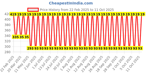 myntra.com John Players Printed Cotton Contoured Pouch Basic Briefs JBF023M18S john players Price History Graph from 22 Feb 2025 to 11 Oct 2025