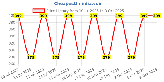 myntra.com John Players Printed Cotton Mid Rise Short Trunk JTK050M04S john players Price History Graph from 10 Jul 2025 to 3 Oct 2025