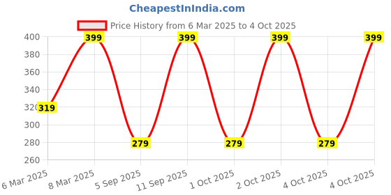 myntra.com John Players Printed Cotton Mid Rise Short Trunk JTK052M07S john players Price History Graph from 6 Mar 2025 to 4 Oct 2025