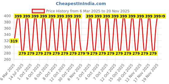 myntra.com John Players Printed Cotton Mid Rise Short Trunk JTK052M18S john players Price History Graph from 6 Mar 2025 to 20 Nov 2025