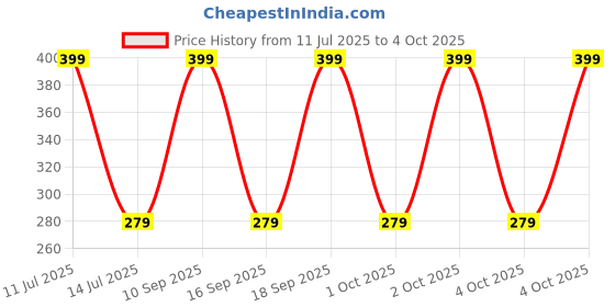 myntra.com John Players Printed Cotton Trunk JTK054M17S john players Price History Graph from 11 Jul 2025 to 4 Oct 2025