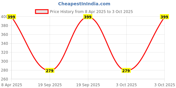 myntra.com John Players Printed Mid Rise Short Trunk JTK056M04S john players Price History Graph from 8 Apr 2025 to 3 Oct 2025