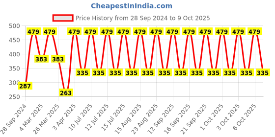 myntra.com John Players Printed Mid-Rise Short Trunks JTK020M13S john players Price History Graph from 28 Sep 2024 to 9 Oct 2025