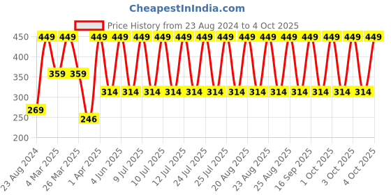 myntra.com John Players Printed Trunk JTK014M18S john players Price History Graph from 23 Aug 2024 to 4 Oct 2025