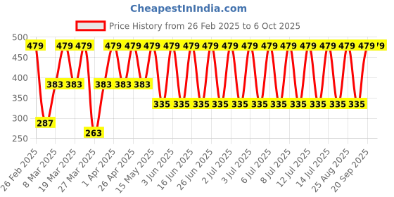 myntra.com John Players Printed Trunk JTK020M04S john players Price History Graph from 26 Feb 2025 to 6 Oct 2025