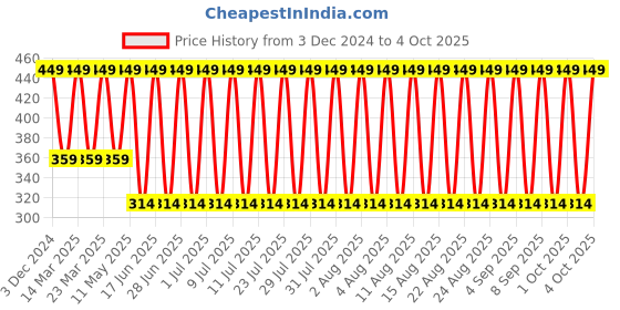 myntra.com John Players Printed Trunk JTK024M18S john players Price History Graph from 3 Dec 2024 to 4 Oct 2025