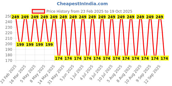 myntra.com John Players Pure Cotton Innerwear Vests john players Price History Graph from 23 Feb 2025 to 19 Oct 2025