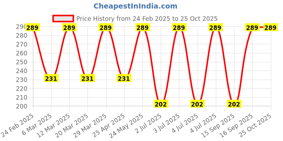 myntra.com John Players Pure Cotton Sleeveless Innerwear Vest john players Price History Graph from 24 Feb 2025 to 24 Oct 2025