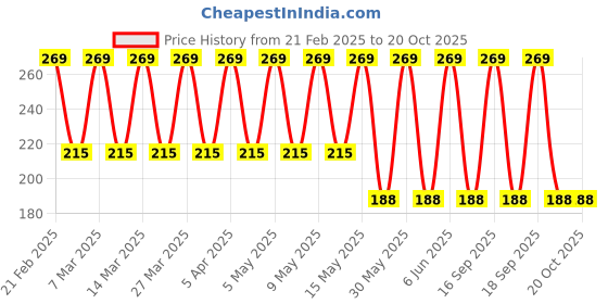 myntra.com John Players Pure Cotton Sleeveless Innerwear Vests JVT001M01S john players Price History Graph from 21 Feb 2025 to 19 Oct 2025