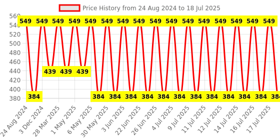 myntra.com John Players Pure Cotton Trunk With Contoured Crotch JTK036M15S john players Price History Graph from 24 Aug 2024 to 18 Jul 2025