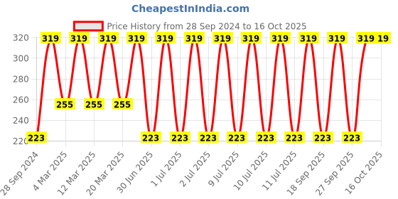 myntra.com John Players Sleeveless Innerwear Vests john players Price History Graph from 28 Sep 2024 to 16 Oct 2025