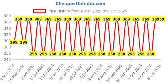 myntra.com John Players Striped Cotton Basic Brief JBF047M04S john players Price History Graph from 6 Mar 2025 to 7 Oct 2025
