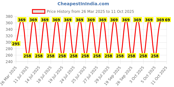 myntra.com John Players Striped Cotton Basic Brief JBF047M07S john players Price History Graph from 26 Mar 2025 to 5 Oct 2025