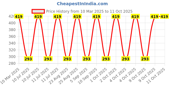 myntra.com John Players Striped Mid Rise Short Trunk JTK048M04S john players Price History Graph from 10 Mar 2025 to 11 Oct 2025
