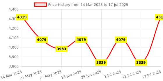 myntra.com John Pride Checked Plus Size Nehru Jacket john pride Price History Graph from 14 Mar 2025 to 17 Jul 2025