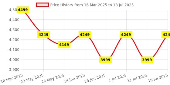 myntra.com John Pride Checked Plus Size Nehru Jacket john pride Price History Graph from 16 Mar 2025 to 18 Jul 2025