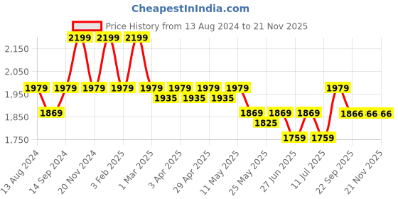 myntra.com John Pride Checked Polo Collar Short Sleeves Regular T-shirt john pride Price History Graph from 13 Aug 2024 to 21 Nov 2025