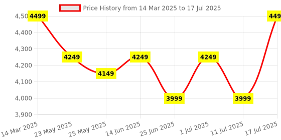 myntra.com John Pride Checked Woolen Plus Size Nehru Jacket john pride Price History Graph from 14 Mar 2025 to 11 Jul 2025