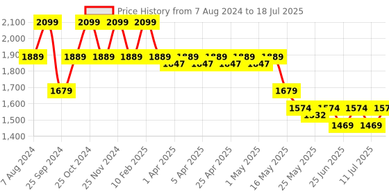 myntra.com John Pride Geometric Polo Collar Short Sleeves Applique T-shirt john pride Price History Graph from 7 Aug 2024 to 18 Jul 2025