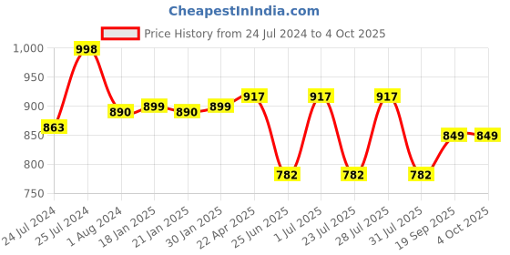 myntra.com John Pride Graphic Printed Hooded Fleece Pullover john pride Price History Graph from 24 Jul 2024 to 4 Oct 2025