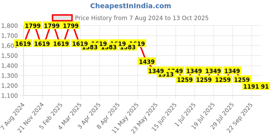 myntra.com John Pride Graphic Printed Round Neck Plus Size T-shirt john pride Price History Graph from 7 Aug 2024 to 13 Oct 2025